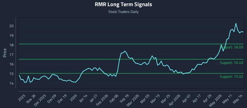 RMR Long Term Analysis for May 15 2026