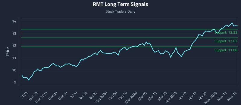 RMT Long Term Analysis for May 15 2026