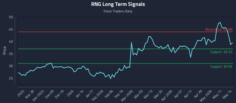 RNG Long Term Analysis for May 15 2026 RNG Long Term Analysis for May 15 2026