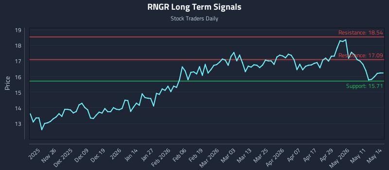 RNGR Long Term Analysis for May 15 2026