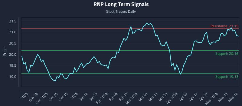 RNP Long Term Analysis for May 15 2026