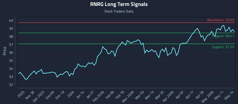 RNRG Long Term Analysis for May 15 2026