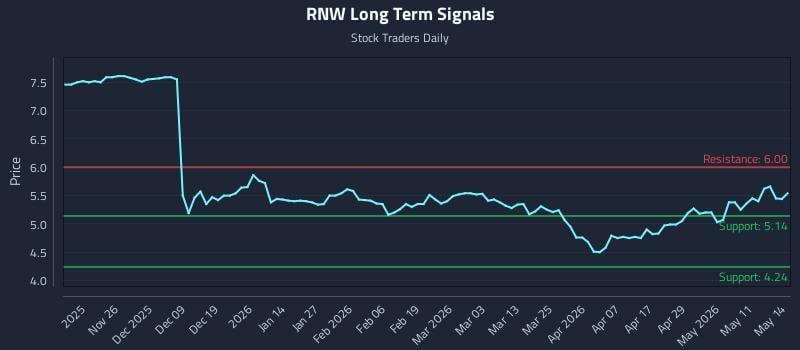 RNW Long Term Analysis for May 15 2026