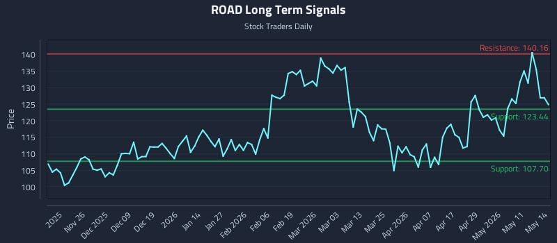 ROAD Long Term Analysis for May 15 2026