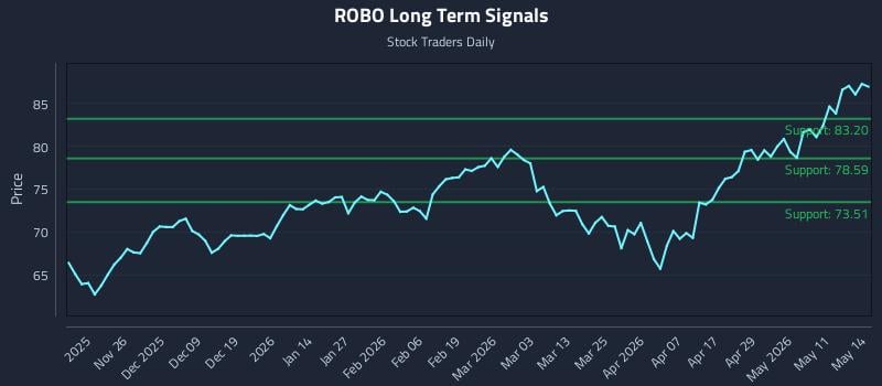 ROBO Long Term Analysis for May 15 2026 ROBO Long Term Analysis for May 15 2026