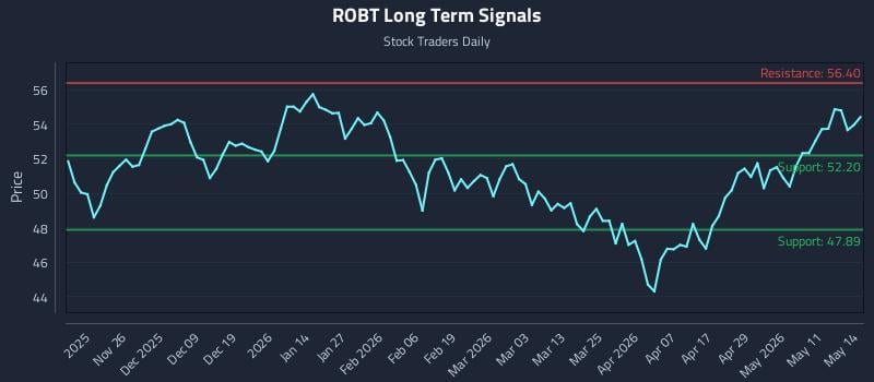 ROBT Long Term Analysis for May 15 2026