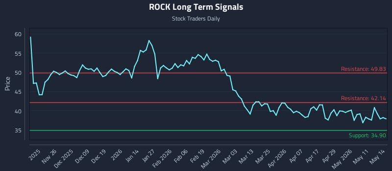 ROCK Long Term Analysis for May 15 2026 ROCK Long Term Analysis for May 15 2026