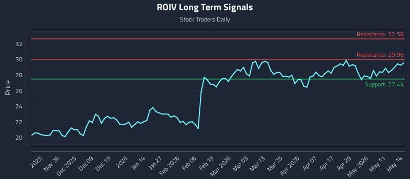 ROIV Long Term Analysis for May 15 2026
