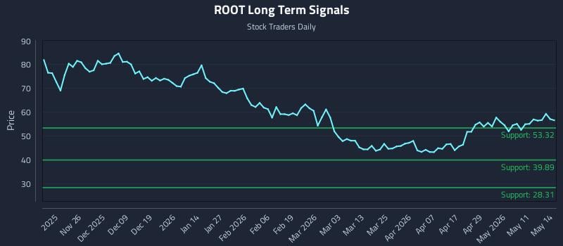 ROOT Long Term Analysis for May 15 2026