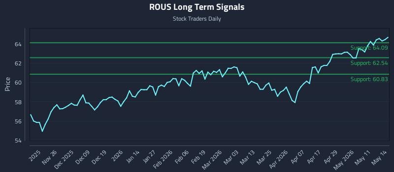 ROUS Long Term Analysis for May 15 2026