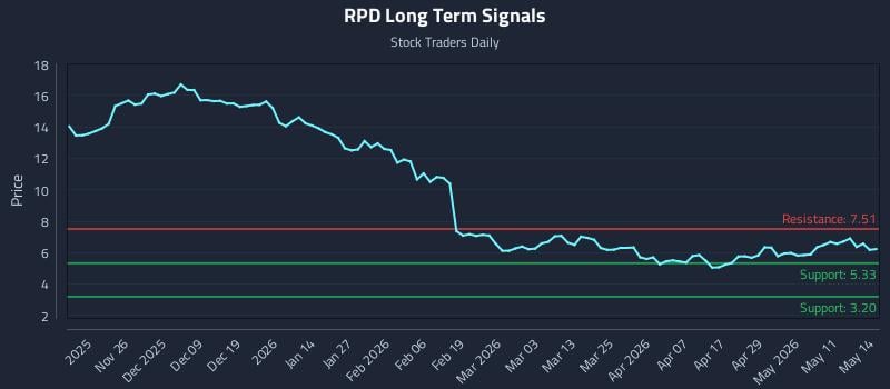 RPD Long Term Analysis for May 15 2026