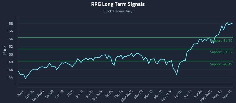 RPG Long Term Analysis for May 15 2026