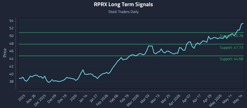 RPRX Long Term Analysis for May 15 2026