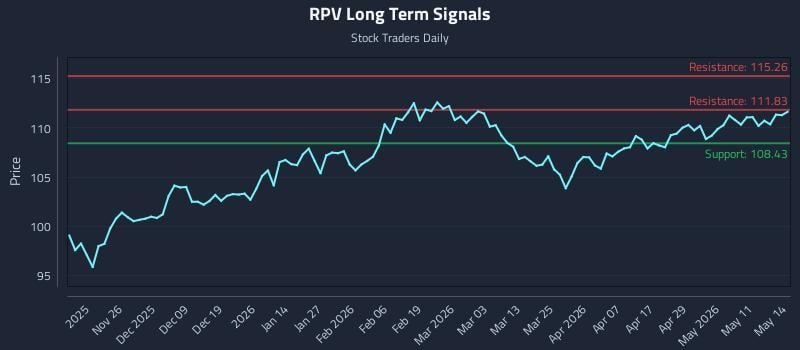 RPV Long Term Analysis for May 15 2026