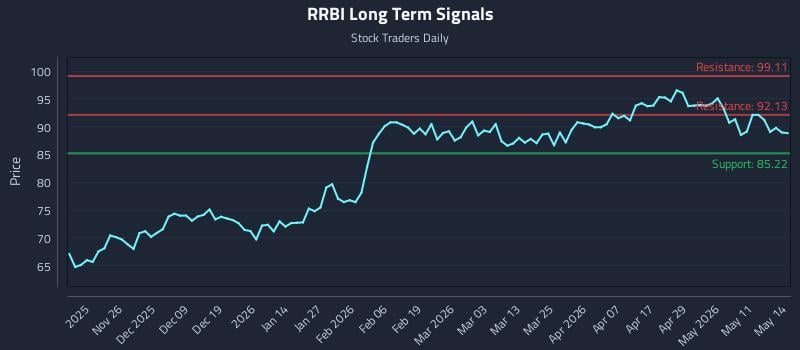 RRBI Long Term Analysis for May 15 2026