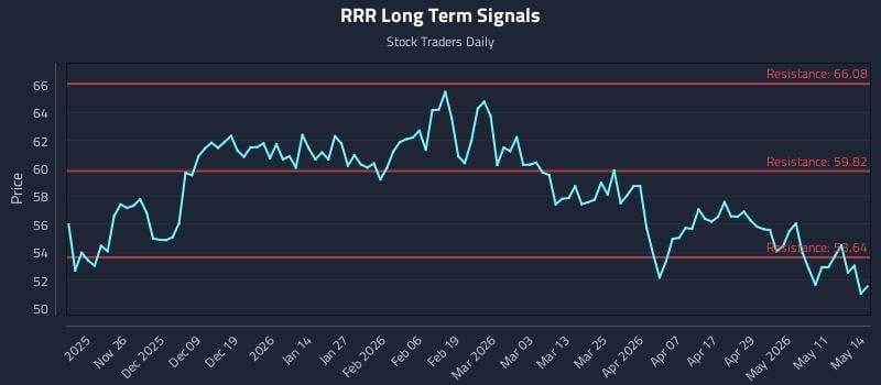 RRR Long Term Analysis for May 15 2026