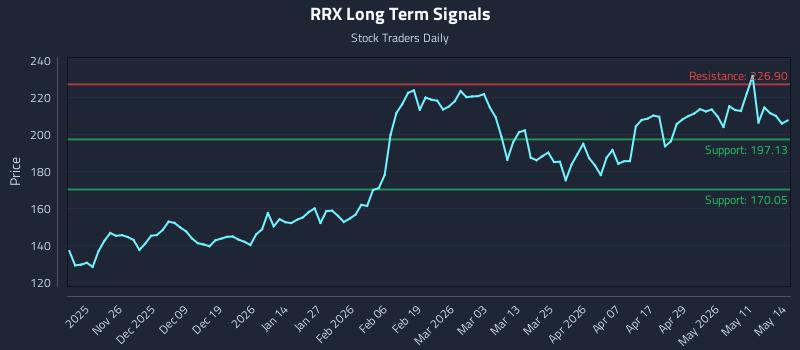 RRX Long Term Analysis for May 15 2026 RRX Long Term Analysis for May 15 2026