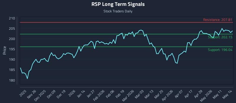 RSP Long Term Analysis for May 15 2026