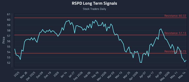 RSPD Long Term Analysis for May 15 2026