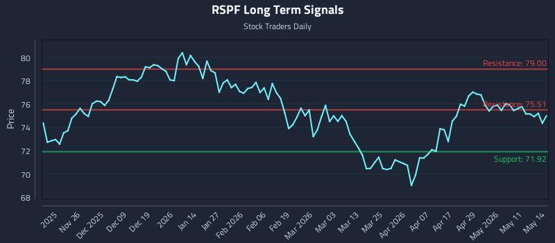 RSPF Long Term Analysis for May 15 2026 RSPF Long Term Analysis for May 15 2026