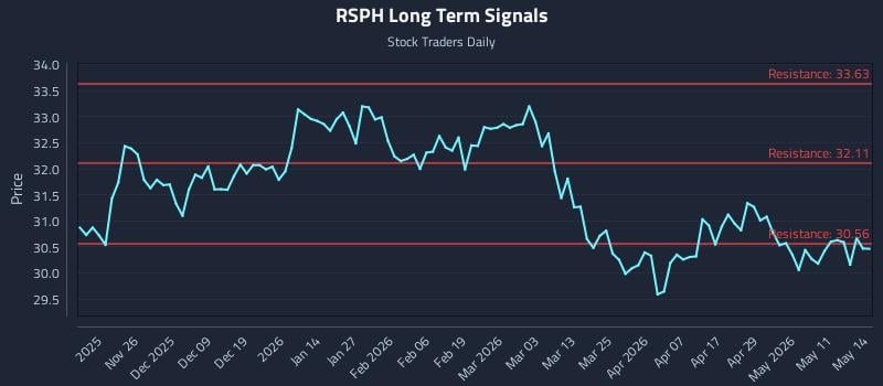 RSPH Long Term Analysis for May 15 2026