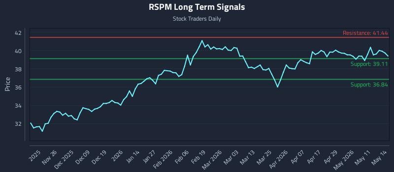 RSPM Long Term Analysis for May 15 2026