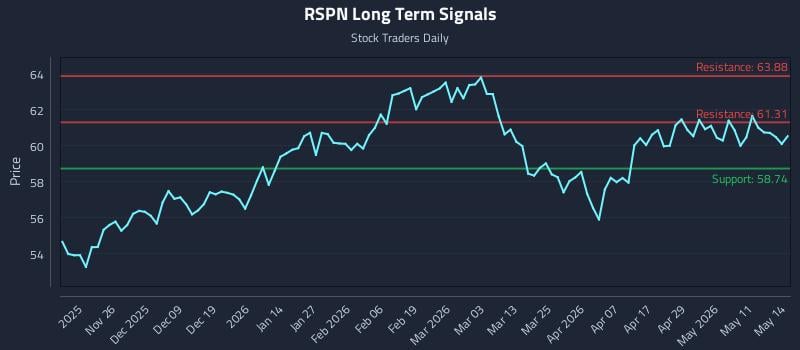 RSPN Long Term Analysis for May 15 2026