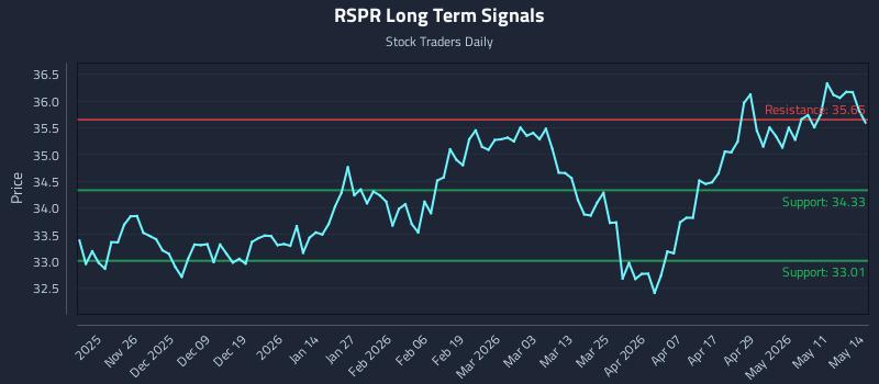 RSPR Long Term Analysis for May 15 2026 RSPR Long Term Analysis for May 15 2026