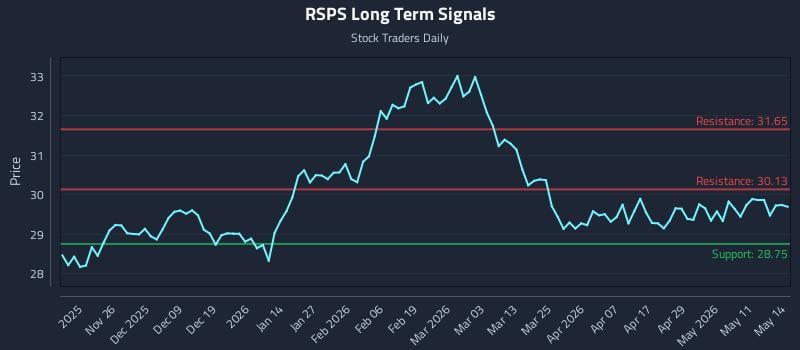 RSPS Long Term Analysis for May 15 2026