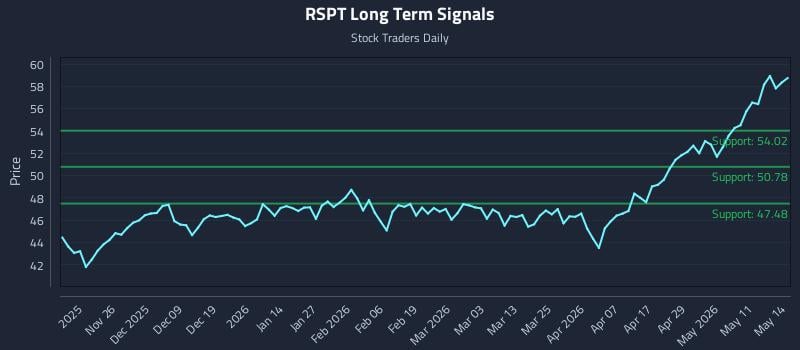 RSPT Long Term Analysis for May 15 2026