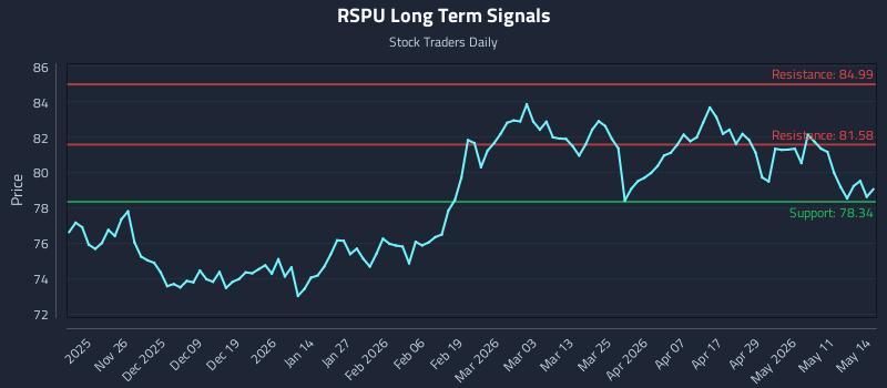 RSPU Long Term Analysis for May 15 2026