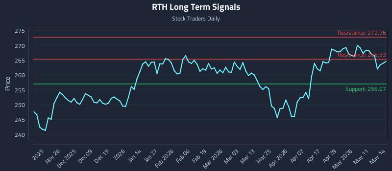 RTH Long Term Analysis for May 15 2026