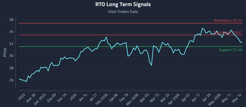 RTO Long Term Analysis for May 15 2026 RTO Long Term Analysis for May 15 2026