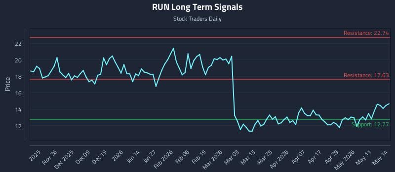 RUN Long Term Analysis for May 15 2026 RUN Long Term Analysis for May 15 2026