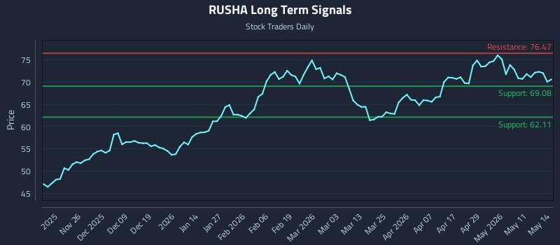RUSHA Long Term Analysis for May 15 2026