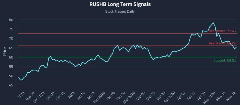 RUSHB Long Term Analysis for May 15 2026