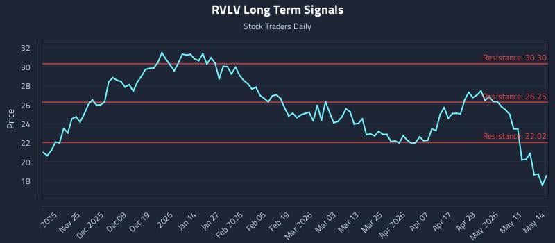 RVLV Long Term Analysis for May 15 2026