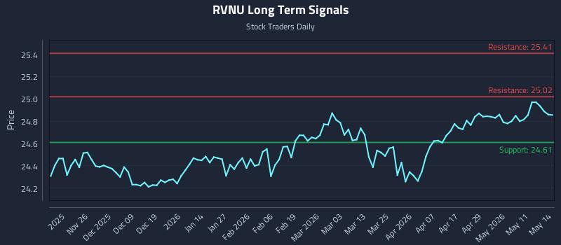 RVNU Long Term Analysis for May 15 2026
