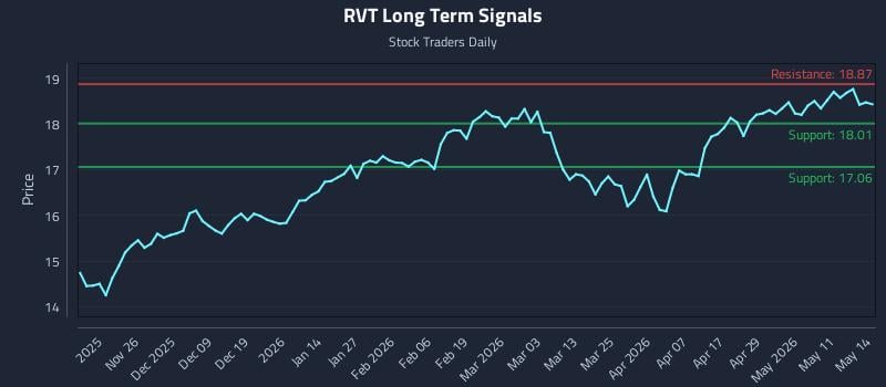 RVT Long Term Analysis for May 15 2026