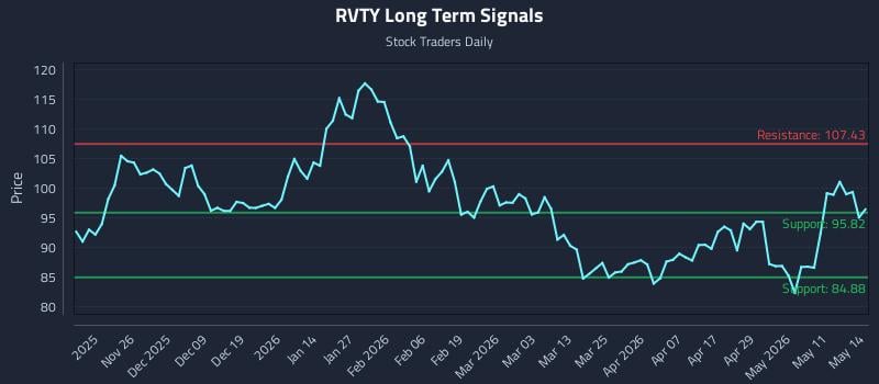 RVTY Long Term Analysis for May 15 2026