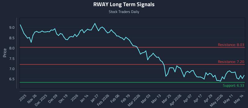 RWAY Long Term Analysis for May 15 2026
