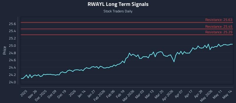 RWAYL Long Term Analysis for May 15 2026