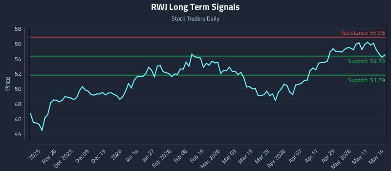 RWJ Long Term Analysis for May 15 2026 RWJ Long Term Analysis for May 15 2026