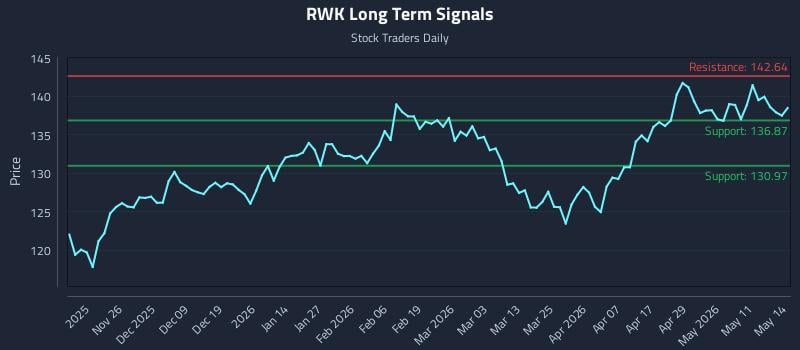 RWK Long Term Analysis for May 15 2026