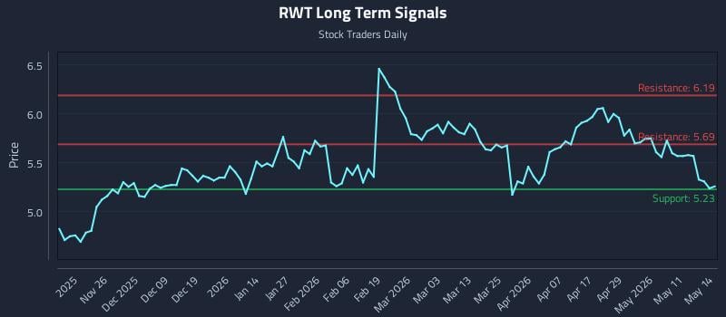 RWT Long Term Analysis for May 15 2026