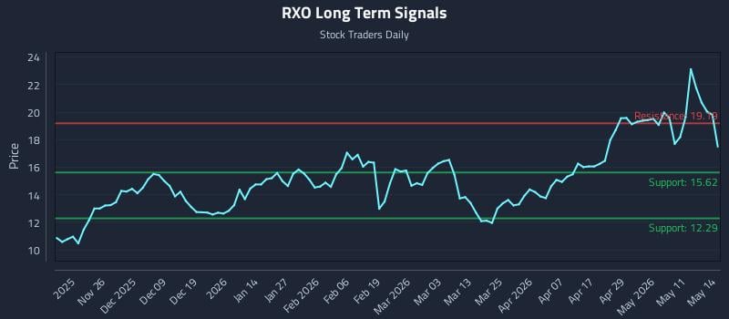 RXO Long Term Analysis for May 15 2026