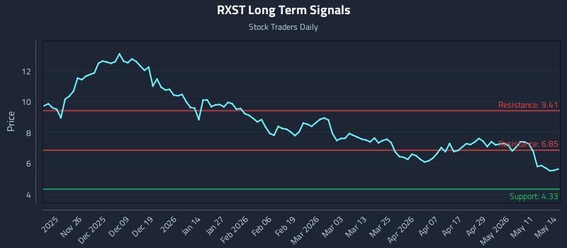 RXST Long Term Analysis for May 15 2026