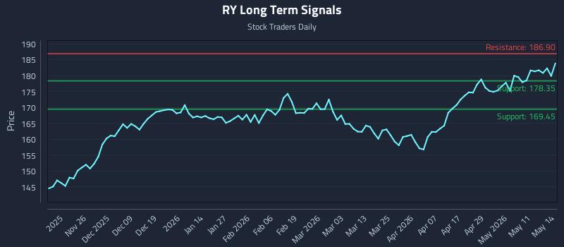 RY Long Term Analysis for May 15 2026 RY Long Term Analysis for May 15 2026