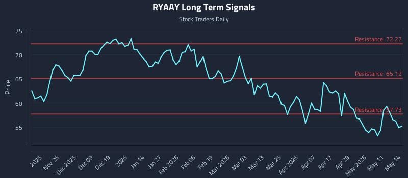 RYAAY Long Term Analysis for May 15 2026