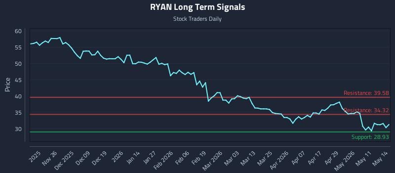 RYAN Long Term Analysis for May 15 2026